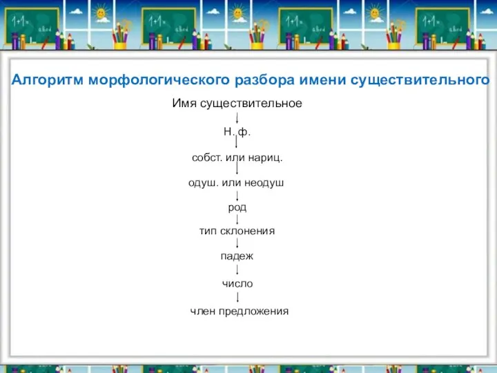 Алгоритм морфологического разбора имени существительного Имя существительное Н. ф. одуш.