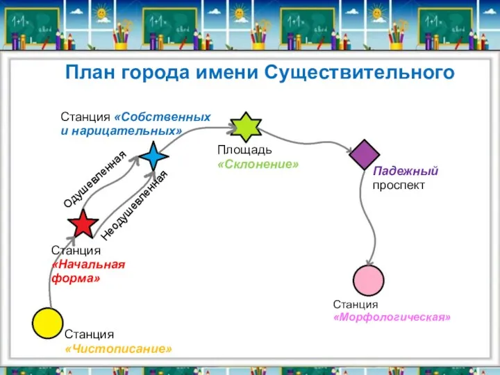 План города имени Существительного Станция «Чистописание» Станция «Начальная форма» Одушевленная