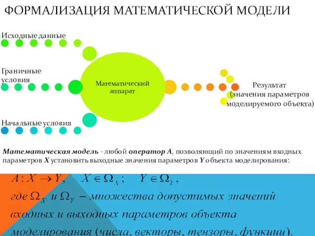 ФОРМАЛИЗАЦИЯ МАТЕМАТИЧЕСКОЙ МОДЕЛИ Результат (значения параметров моделируемого объекта) Математическая модель