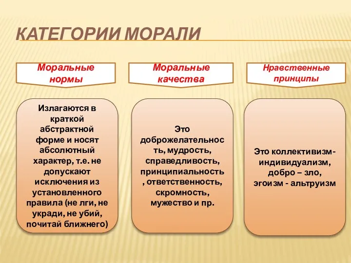 Категории морали Моральные нормы Моральные качества Нравственные принципы Излагаются в