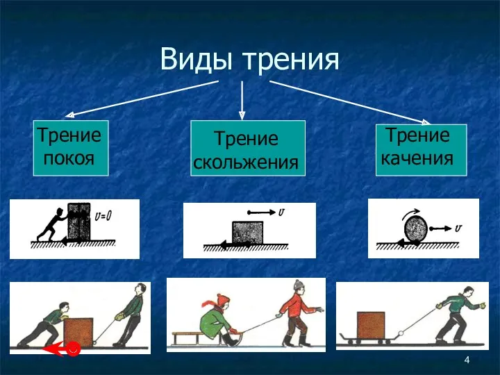 Виды трения Трение покоя Трение скольжения Трение качения