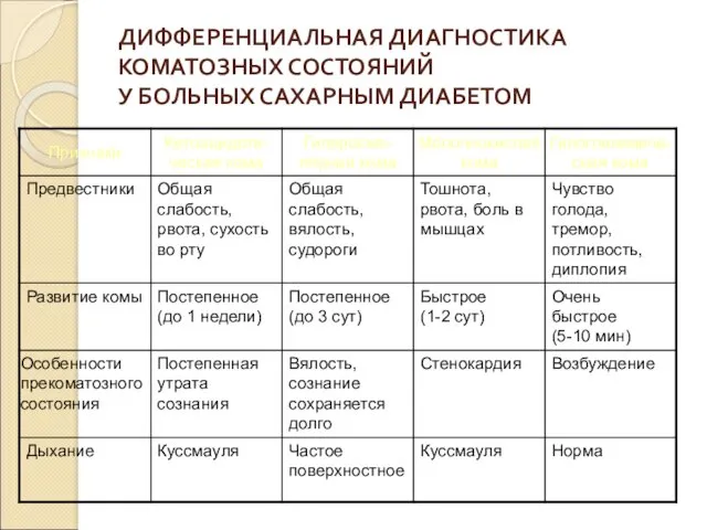 ДИФФЕРЕНЦИАЛЬНАЯ ДИАГНОСТИКА КОМАТОЗНЫХ СОСТОЯНИЙ У БОЛЬНЫХ САХАРНЫМ ДИАБЕТОМ