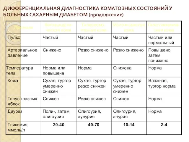 ДИФФЕРЕНЦИАЛЬНАЯ ДИАГНОСТИКА КОМАТОЗНЫХ СОСТОЯНИЙ У БОЛЬНЫХ САХАРНЫМ ДИАБЕТОМ (продолжение)