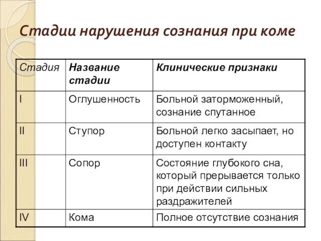 Стадии нарушения сознания при коме