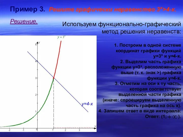 Пример 3. Решите графически неравенство 3х>4-х. Решение. у=4-х Используем функционально-графический