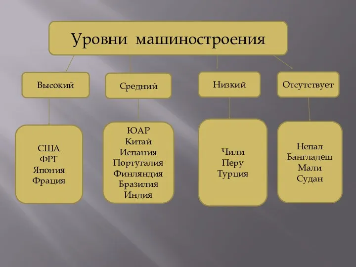 Уровни машиностроения Высокий Средний Низкий Отсутствует США ФРГ Япония Фрация