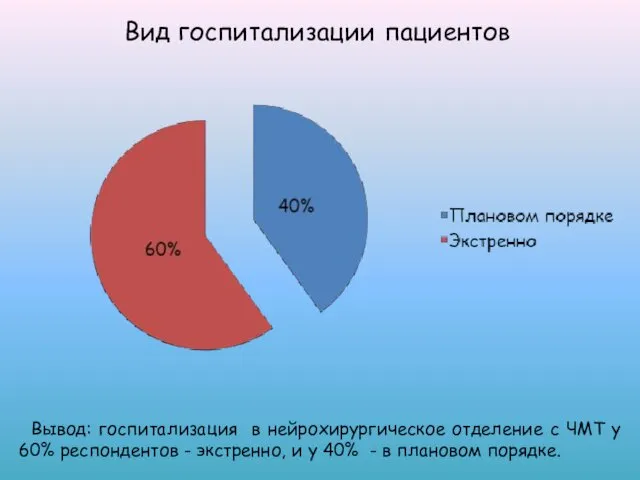 Вид госпитализации пациентов Вывод: госпитализация в нейрохирургическое отделение с ЧМТ