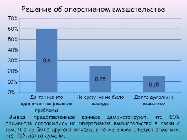 Решение об оперативном вмешательстве Вывод: представленные данные демонстрируют, что 60%