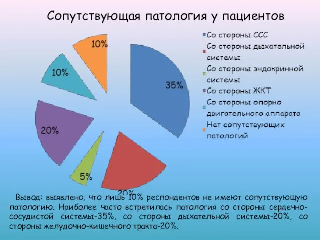 Сопутствующая патология у пациентов Вывод: выявлено, что лишь 10% респондентов