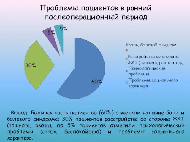 Проблемы пациентов в ранний послеоперационный период Вывод: Большая часть пациентов