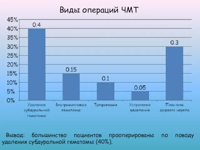 Виды операций ЧМТ Вывод: большинство пациентов прооперированы по поводу удаления субдуральной гематомы (40%).