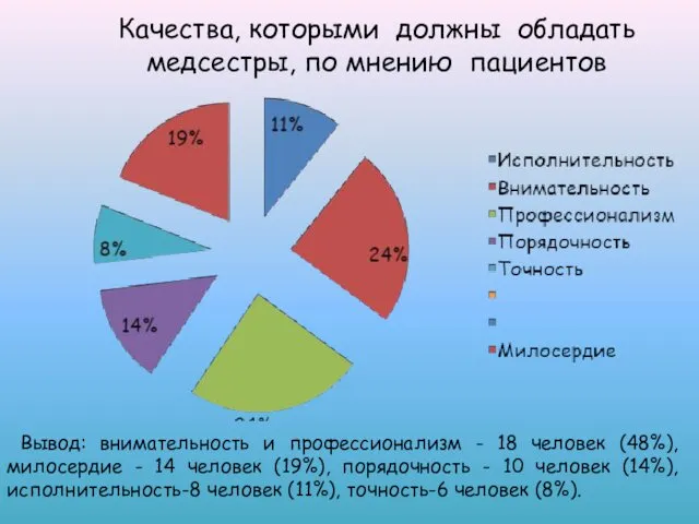 Качества, которыми должны обладать медсестры, по мнению пациентов Вывод: внимательность