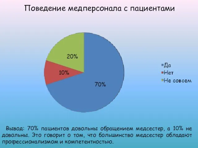 Поведение медперсонала с пациентами Вывод: 70% пациентов довольны обращением медсестер,