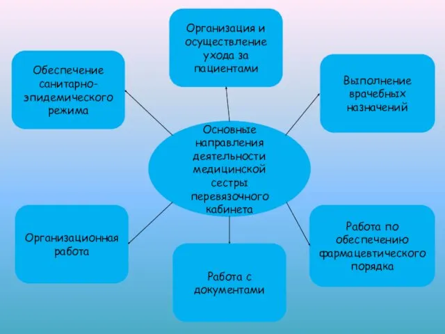 Основные направления деятельности медицинской сестры перевязочного кабинета Обеспечение санитарно-эпидемического режима