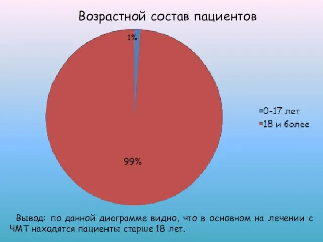 Возрастной состав пациентов Вывод: по данной диаграмме видно, что в