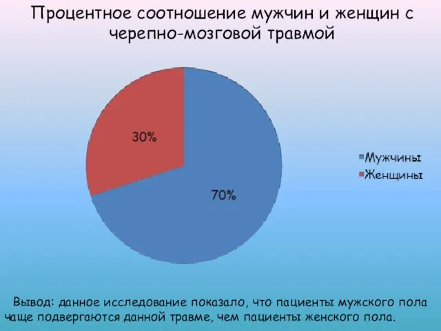 Процентное соотношение мужчин и женщин с черепно-мозговой травмой Вывод: данное