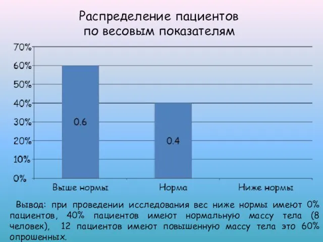 Распределение пациентов по весовым показателям Вывод: при проведении исследования вес