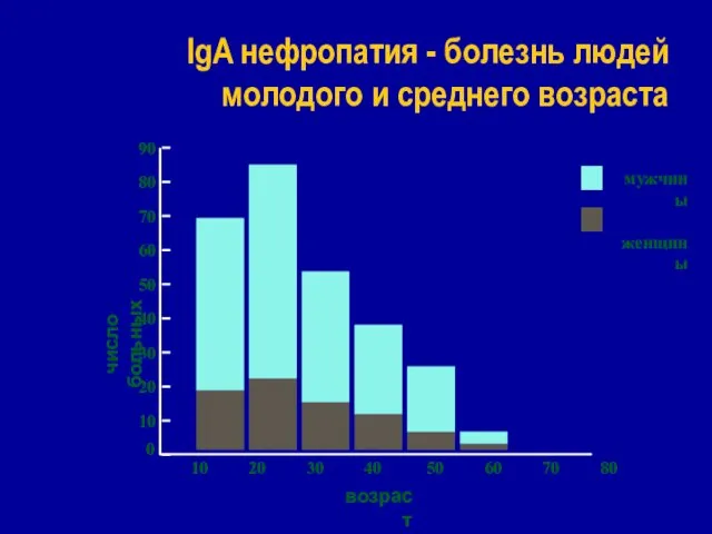 IgA нефропатия - болезнь людей молодого и среднего возраста 90 80 70 60