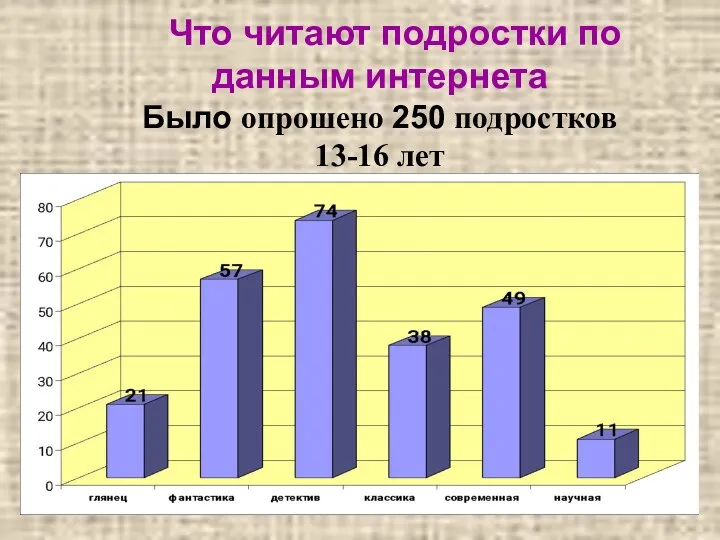 Что читают подростки по данным интернета Было опрошено 250 подростков 13-16 лет