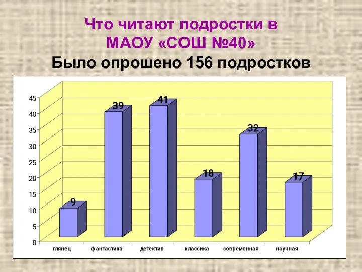 Что читают подростки в МАОУ «СОШ №40» Было опрошено 156 подростков