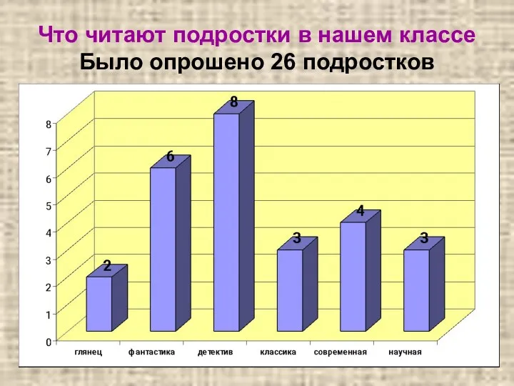 Что читают подростки в нашем классе Было опрошено 26 подростков