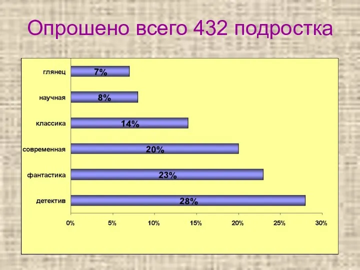 Опрошено всего 432 подростка