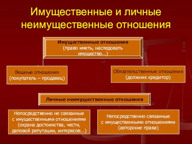 Имущественные и личные неимущественные отношения Имущественные отношения (право иметь, наследовать