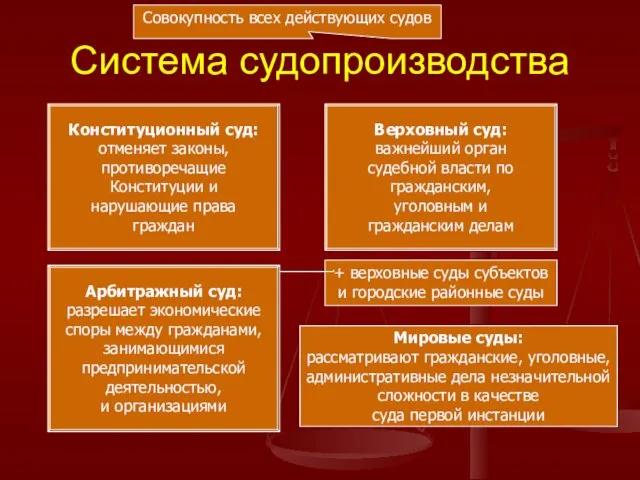 Система судопроизводства Совокупность всех действующих судов Конституционный суд: отменяет законы,