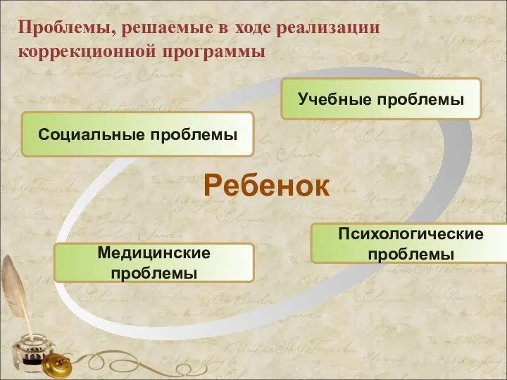 Проблемы, решаемые в ходе реализации коррекционной программы Ребенок Социальные проблемы Учебные проблемы Психологические проблемы Медицинские проблемы