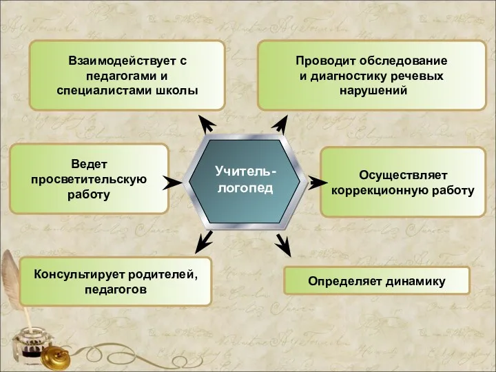 Взаимодействует с педагогами и специалистами школы Проводит обследование и диагностику