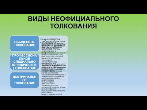 ВИДЫ НЕОФИЦИАЛЬНОГО ТОЛКОВАНИЯ ОБЫДЕННОЕ ТОЛКОВАНИЕ осуществляется любыми субъектами права; его