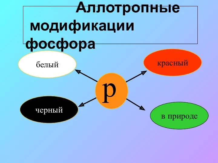 Аллотропные модификации фосфора белый черный красный в природе