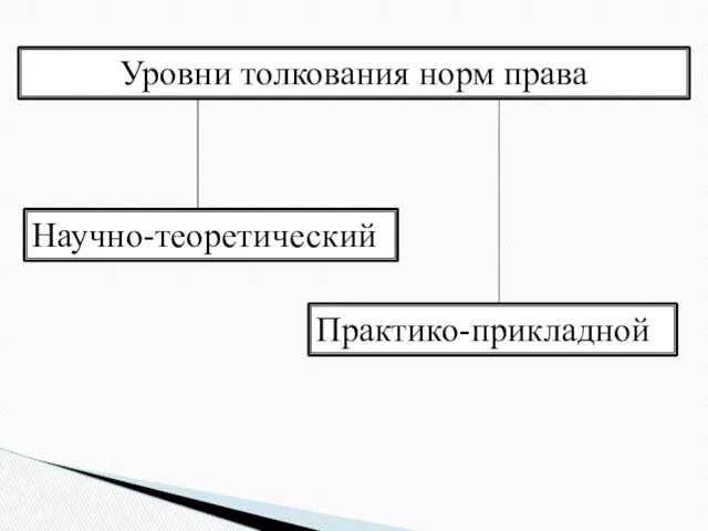 Уровни толкования норм права Научно-теоретический Практико-прикладной