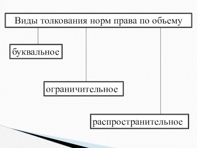 Виды толкования норм права по объему буквальное ограничительное распространительное