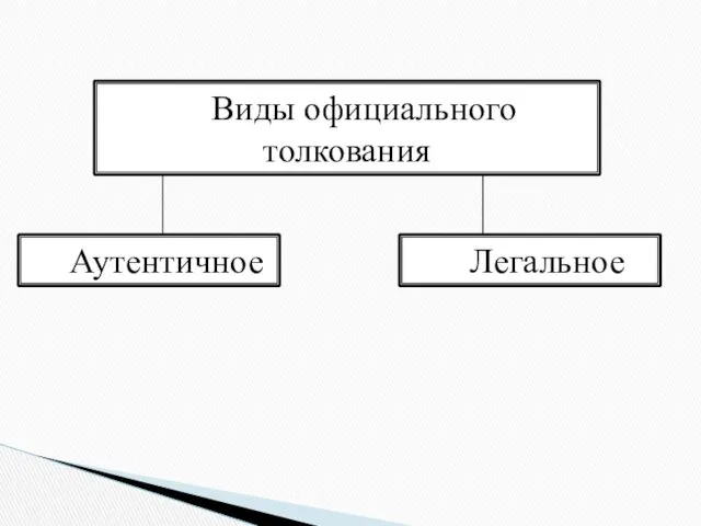 Виды официального толкования Аутентичное Легальное