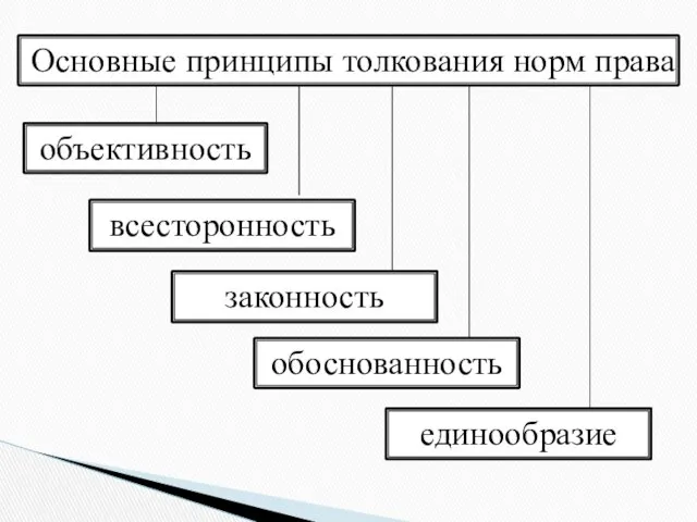 Основные принципы толкования норм права объективность всесторонность законность обоснованность единообразие