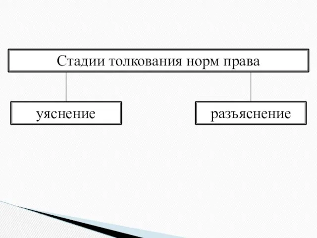 Стадии толкования норм права уяснение разъяснение