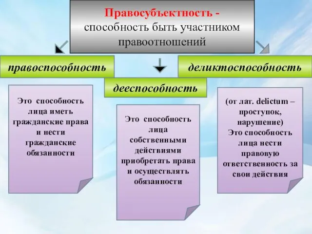 Правосубъектность - способность быть участником правоотношений правоспособность дееспособность деликтоспособность Это