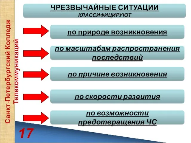 17 Санкт-Петербургский Колледж Телекоммуникаций ЧРЕЗВЫЧАЙНЫЕ СИТУАЦИИ КЛАССИФИЦИРУЮТ по природе возникновения