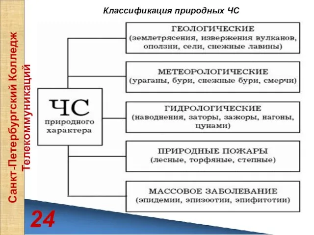 24 Санкт-Петербургский Колледж Телекоммуникаций Классификация природных ЧС