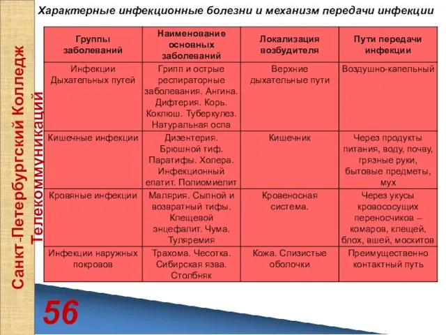 56 Санкт-Петербургский Колледж Телекоммуникаций Характерные инфекционные болезни и механизм передачи инфекции
