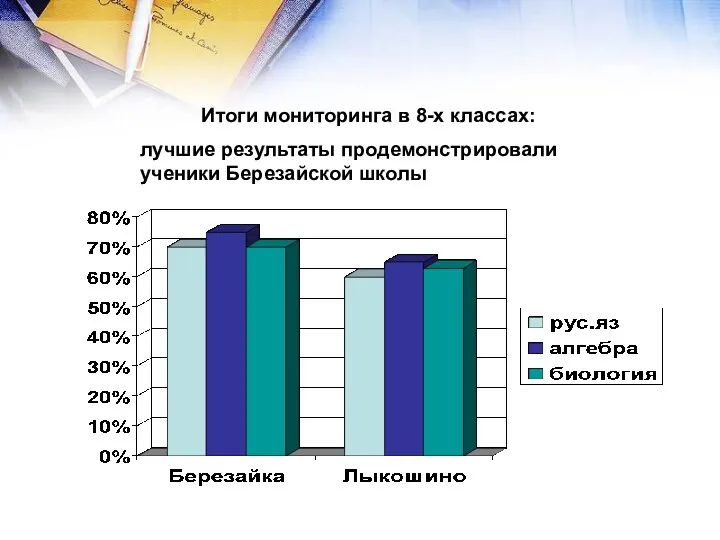 Итоги мониторинга в 8-х классах: лучшие результаты продемонстрировали ученики Березайской школы