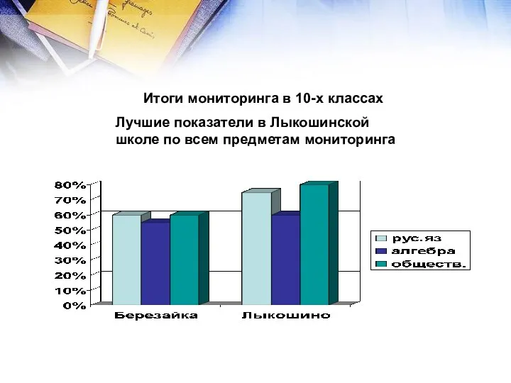 Итоги мониторинга в 10-х классах Лучшие показатели в Лыкошинской школе по всем предметам мониторинга