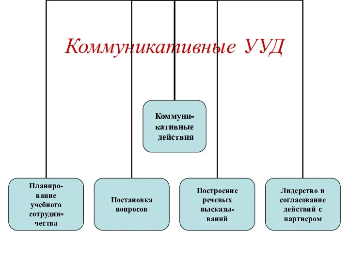 Коммуникативные УУД