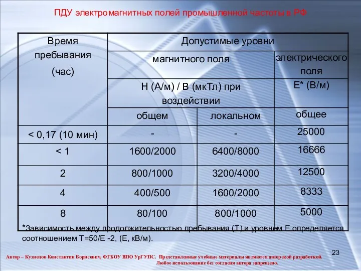 ПДУ электромагнитных полей промышленной частоты в РФ *Зависимость между продолжительностью