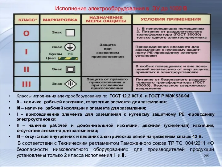 Исполнение электрооборудования в ЭУ до 1000 В Классы исполнения электрооборудования