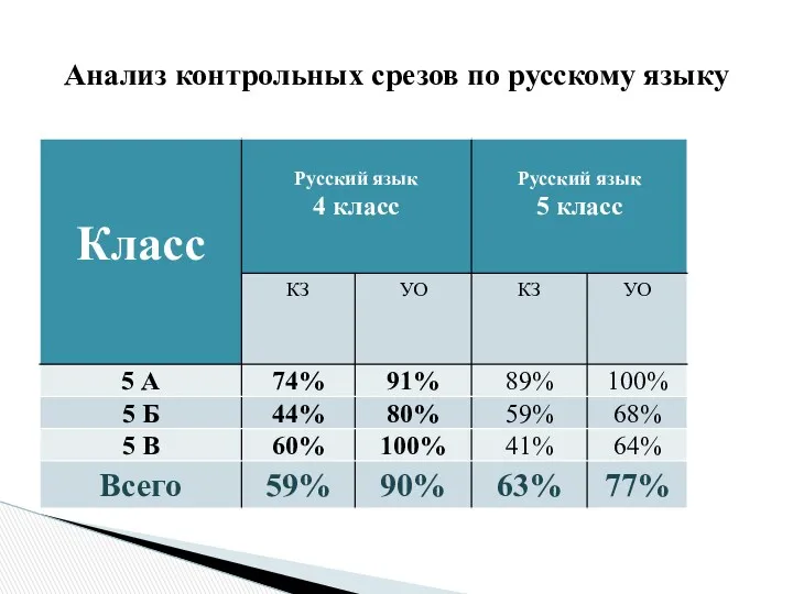 Анализ контрольных срезов по русскому языку