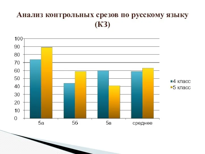 Анализ контрольных срезов по русскому языку(КЗ)