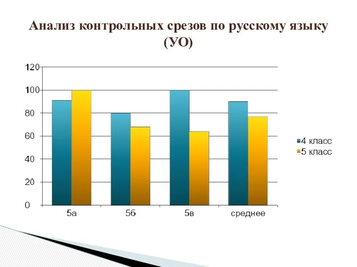 Анализ контрольных срезов по русскому языку(УО)