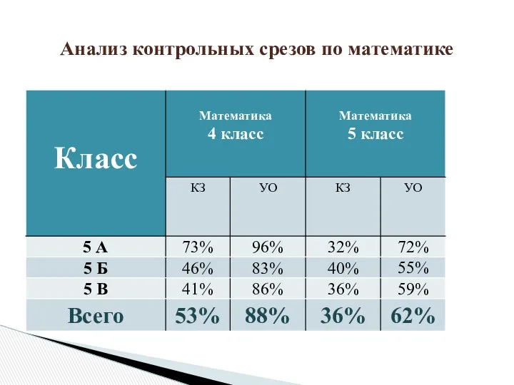 Анализ контрольных срезов по математике